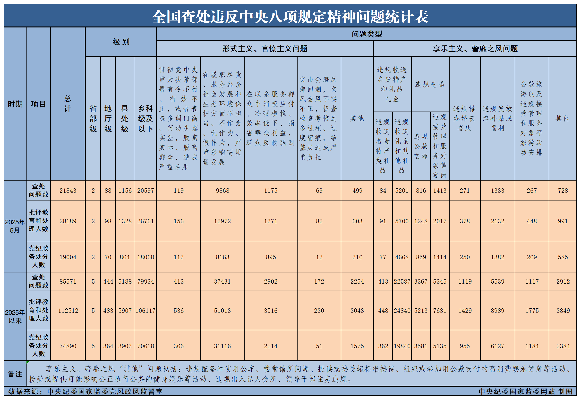 2025年5月全國查處違反中央八項規定精神問題21843起